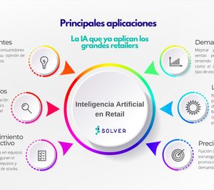 Solver IA lleva sus soluciones de inteligencia artificial a Mercadona