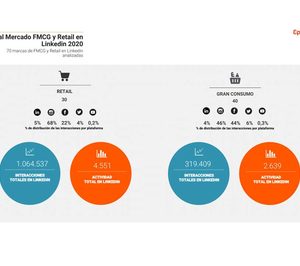 Las empresas de retail y gran consumo se volcaron en Linkedin en 2020