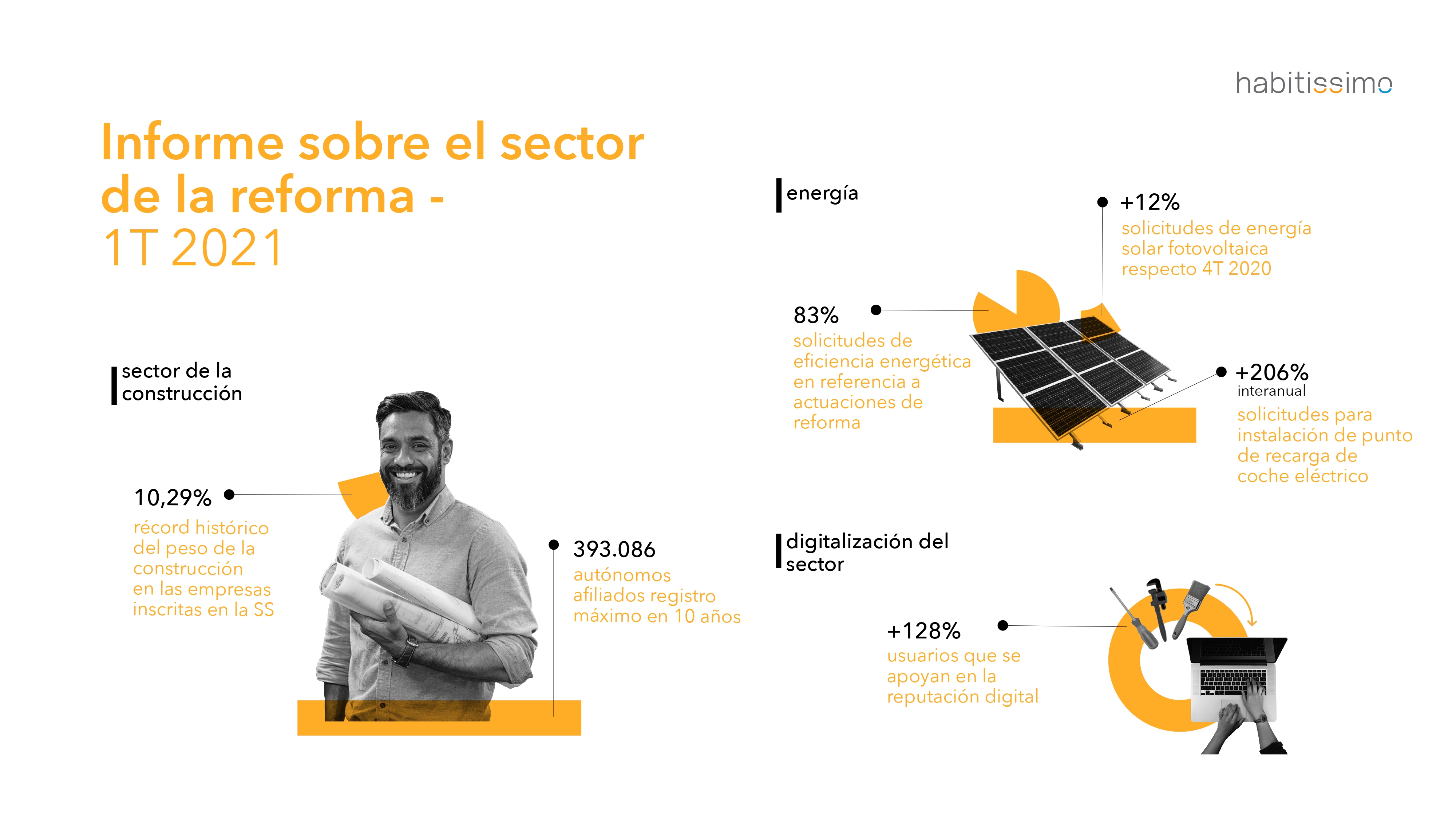 Las solicitudes de reforma crecen en el primer trimestre