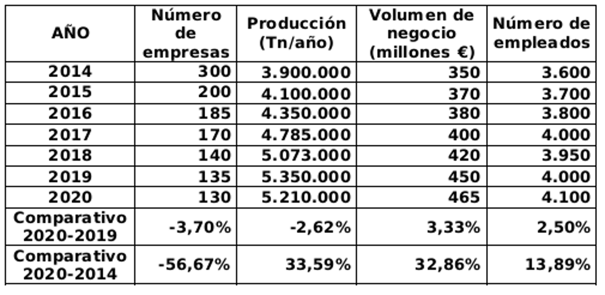 La facturación de ladrillos y tejas creció más de un 3% en 2020