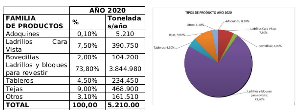 La facturación de ladrillos y tejas creció más de un 3% en 2020