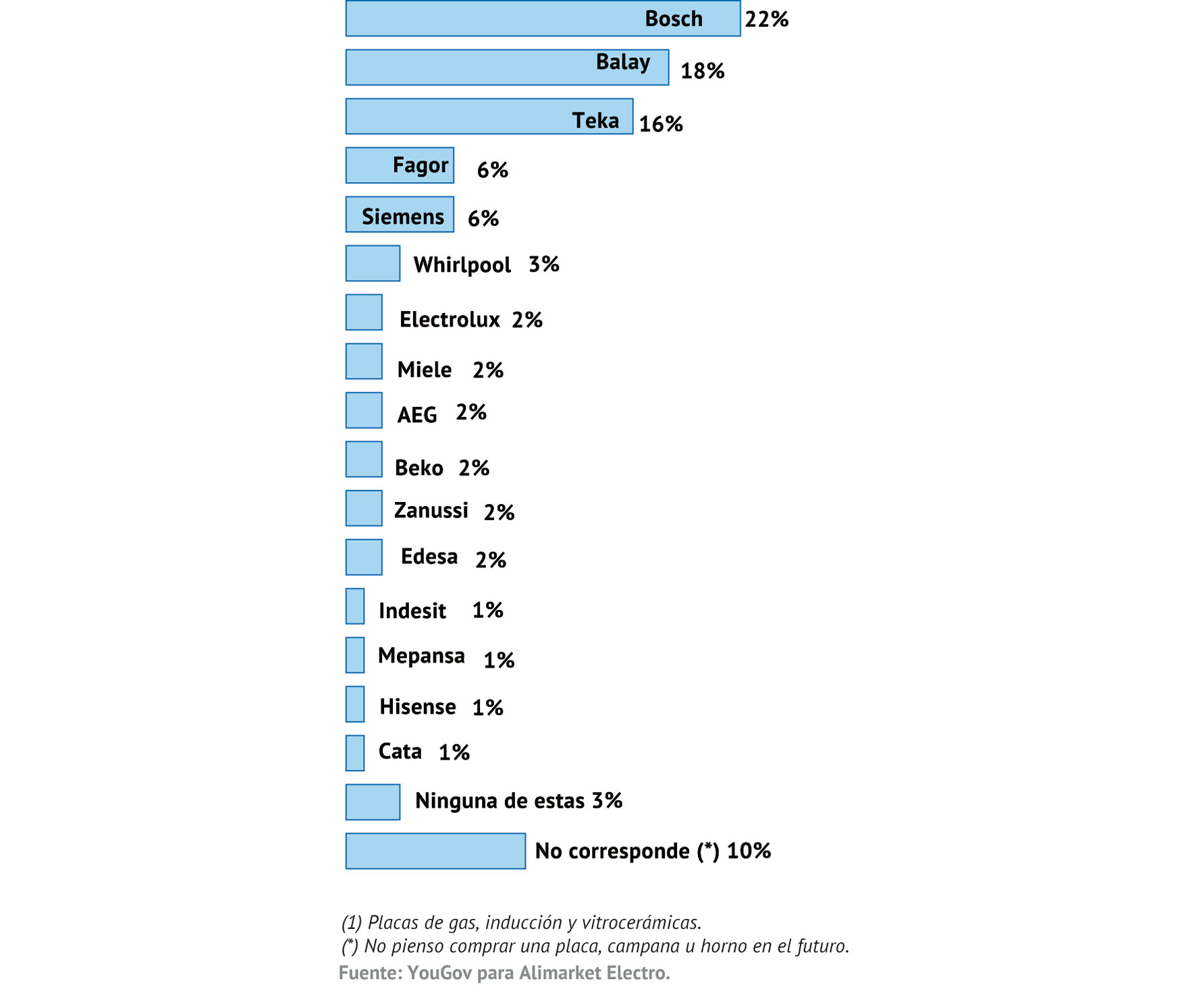 Intención de Compra-COCCIÓN
¿Cuáles de las siguientes marcas de Placas (1), campanas y hornos es más probable que compres en el futuro?