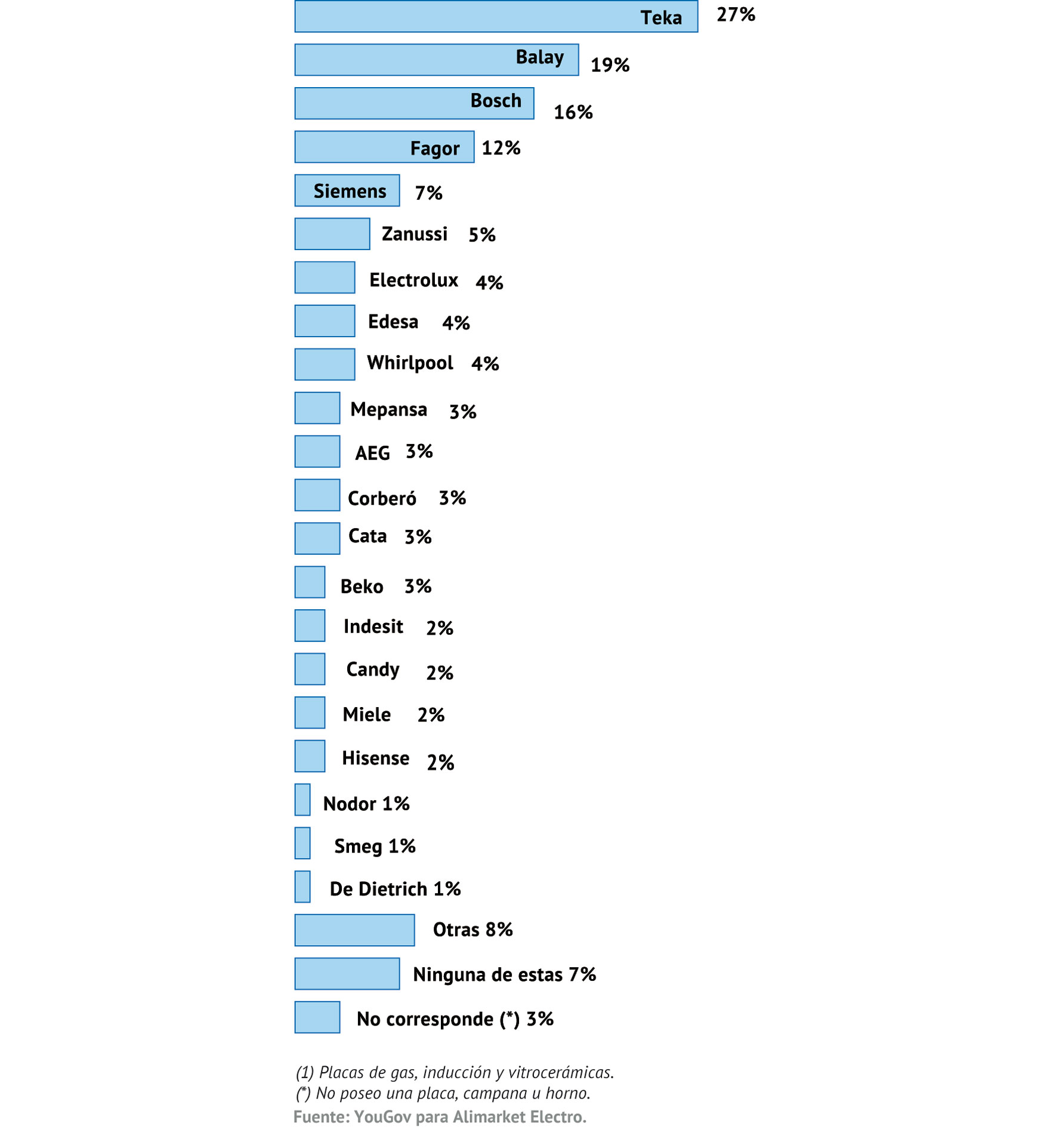 Propiedad-COCCIÓN
¿Cuáles de las siguientes marcas de Placas (1), campanas y hornos posees actualmente?