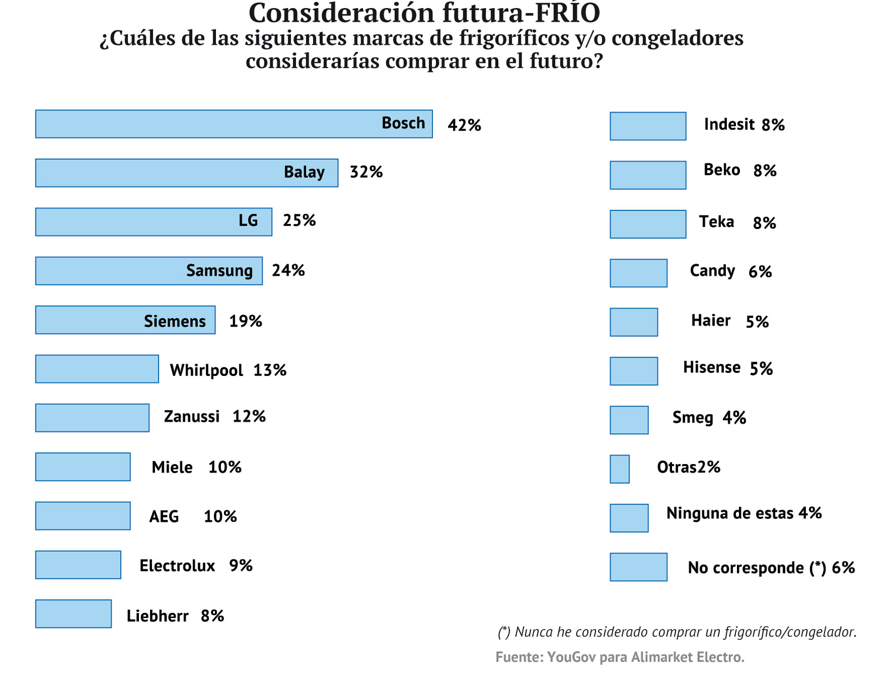 Consideración futura-FRÍO
¿Cuáles de las siguientes marcas de frigoríficos y/o congeladores considerarías comprar en el futuro?