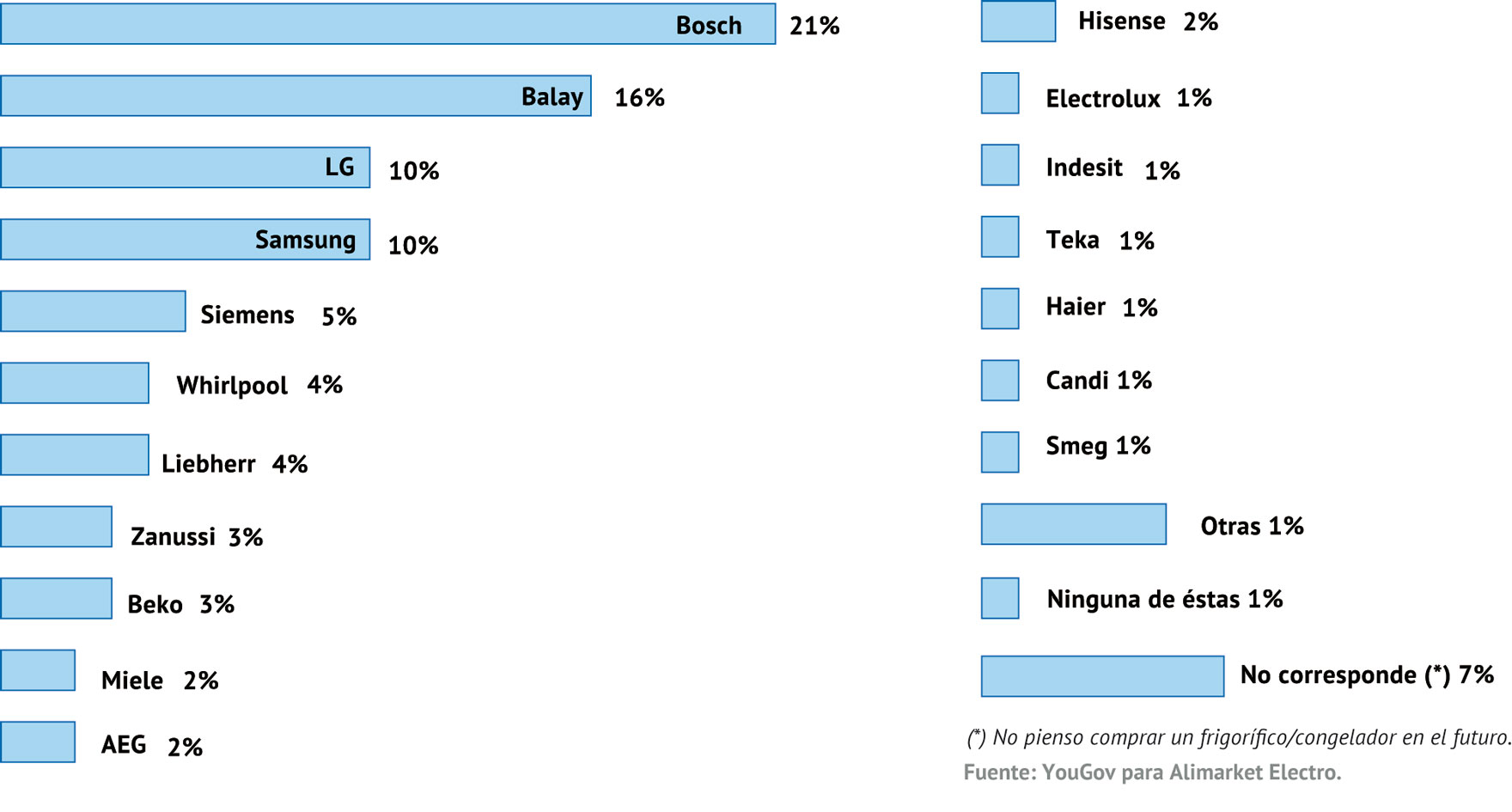 Intención de Compra-FRÍO
¿Cuáles de las siguientes marcas de frigoríficos y/o congeladores es más probable que compres en el futuro?