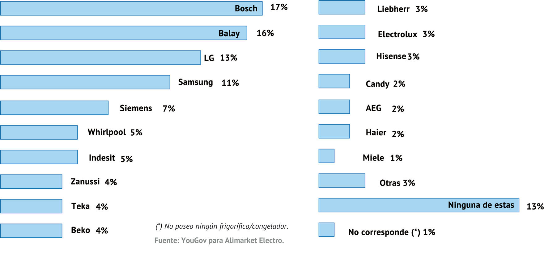 Propiedad-FRÍO
¿Cuáles de las siguientes marcas de frigoríficos y/o congeladores posees actualmente?