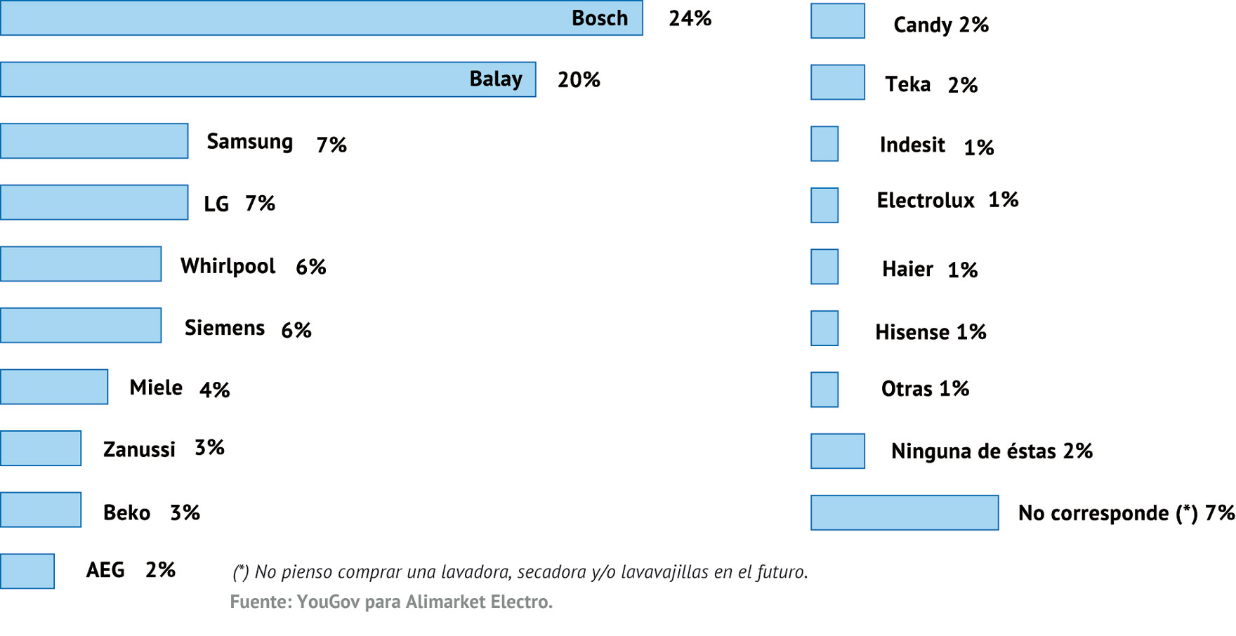 Intención de Compra-LAVADO
¿Cuáles de las siguientes marcas de lavadoras, secadoras y/o lavavajillas es más probable que compres en el futuro?