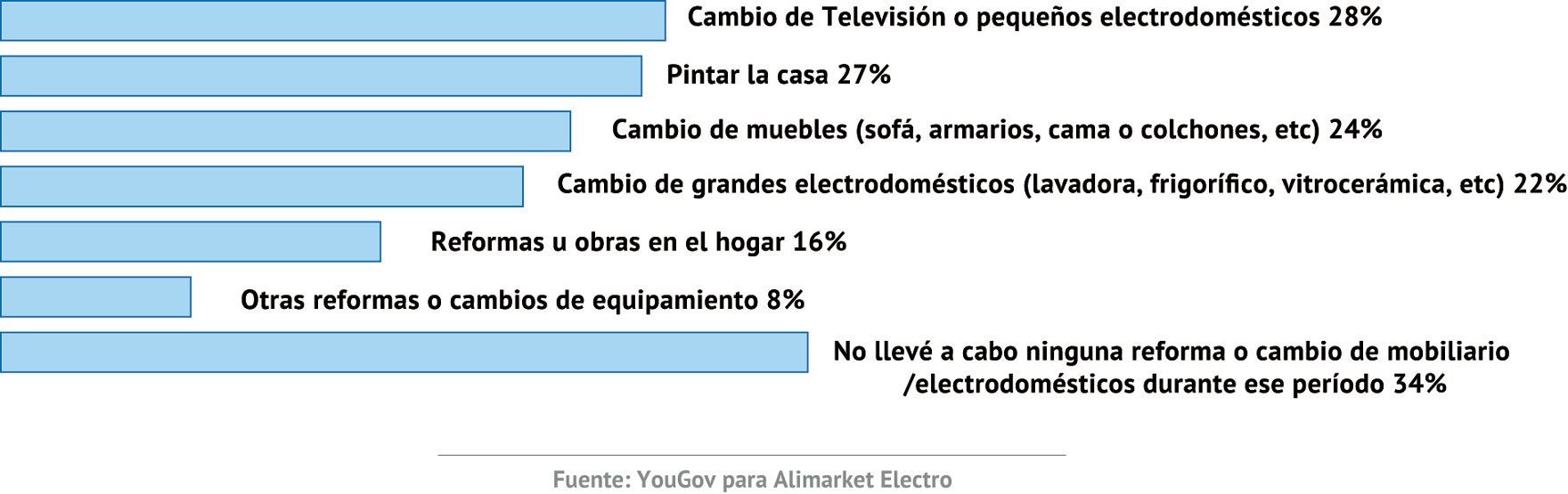 ELECTRODOMÉSTICOS ANTE EL COVID
En el período de tiempo anterior a que empezara la pandemia
de COVID19. ¿Qué reformas o cambios de mobiliario/electrodomésticos
llevaste a cabo en la vivienda en la qué pasas la mayor parte del tiempo?