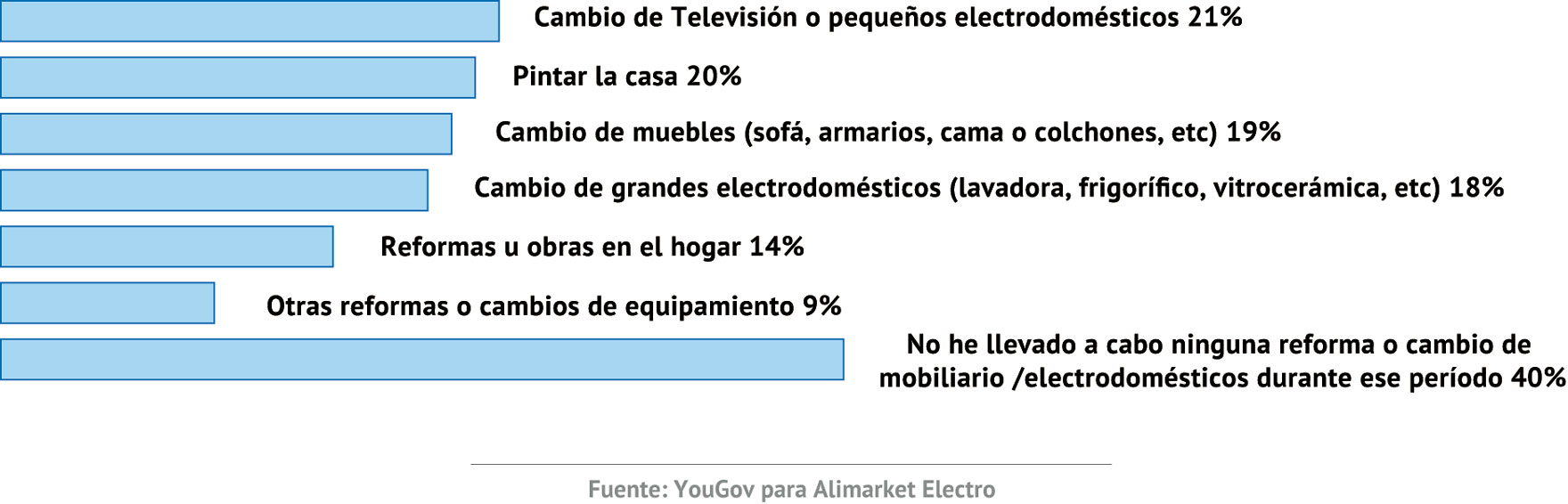 ELECTRODOMÉSTICOS ANTE EL COVID
Piensa ahora en el período de tiempo desde marzo de 2020 hasta la actualidad.
¿Cuáles de las siguientes reformas o cambios de mobiliario/electrodomésticos has llevado
a cabo en tu vivienda habitual?