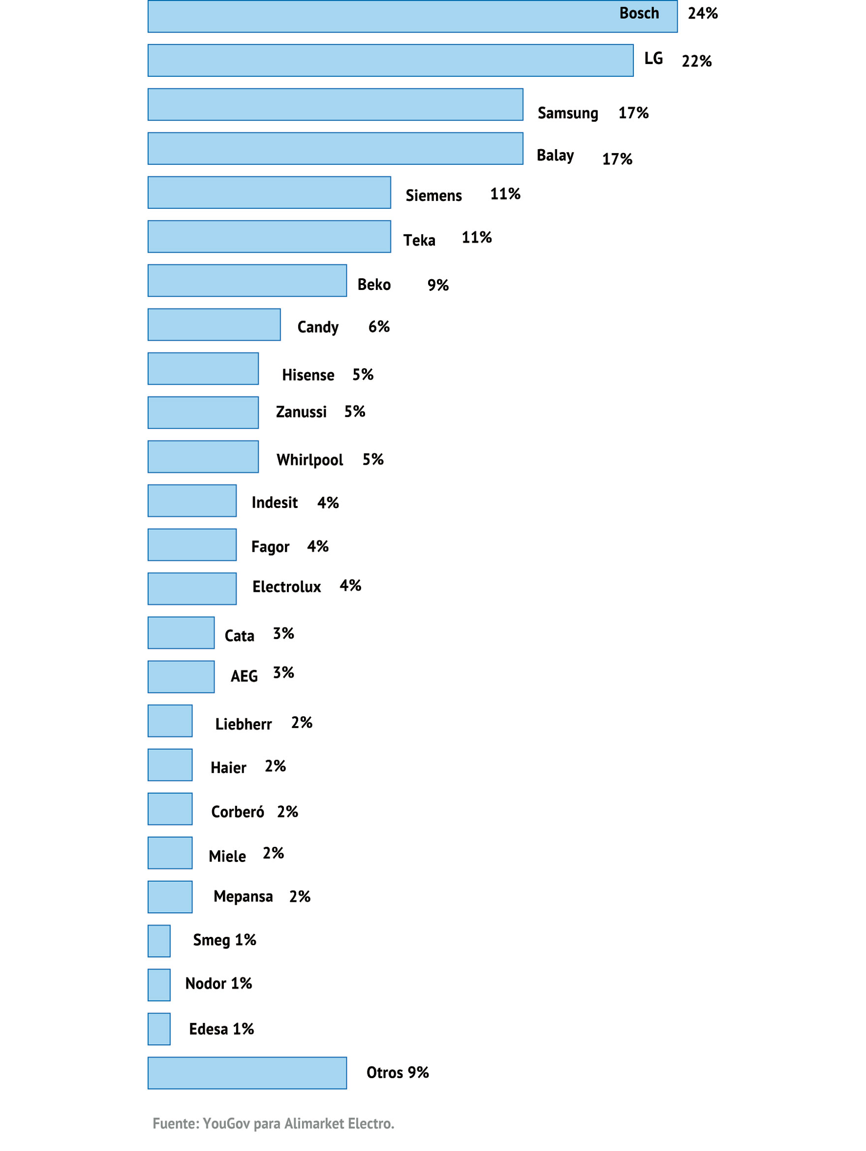 ELECTRODOMÉSTICOS ANTE EL COVID
Anteriormente has mencionado que cambiaste algún
gran electrodoméstico durante el periodo de COVID19.
¿Qué marca o marcas de electrodomésticos escogiste?
Selecciona todas las respuestas que correspondan.