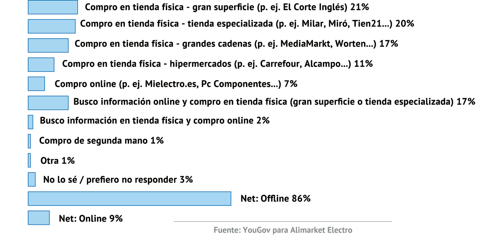 MÉTODO HABITUAL DE COMPRA
Piensa ahora en cuando tienes que comprar un electrodoméstico de gama  blanca (frigoríficos, lavadoras, lavavajillas, vitrocerámicas, hornos...).  ¿Cuál de los siguientes se acerca más a tu método de compra habitual o preferido?