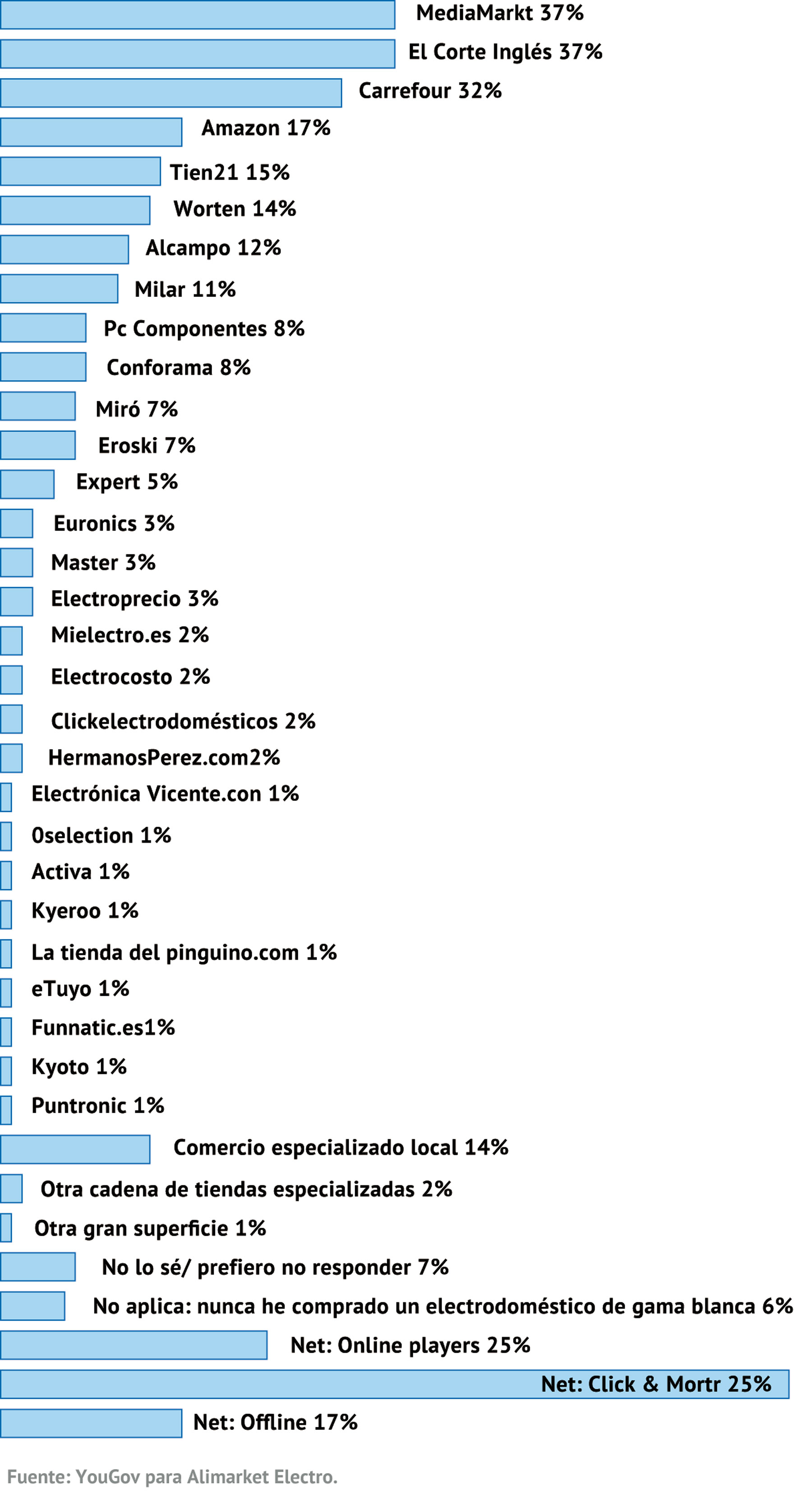 CONSIDERACIÓN CANAL COMPRA FUTURA
Y ahora, pensando en la próxima vez que que tengas que comprar un electrodoméstico 
de gama blanca ¿Cuáles de las siguientes enseñas considerarías 
para tu siguiente compra? Selecciona todas las opciones que corresponda