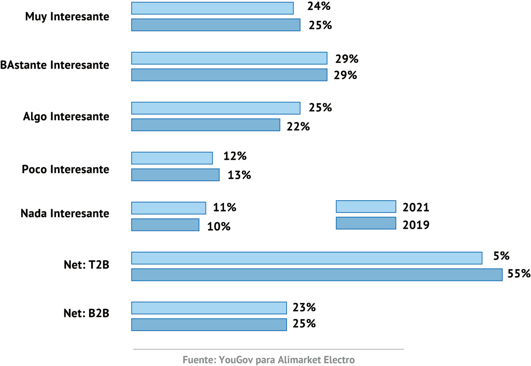 Interés en la conectividad de Gama Blanca
¿Hasta que punto te resultaría interesante conectar  tus electrodomésticos al móvil? (por ejemplo,  para ver que contenido tiene el frigorífico,  programar una lavadora o encender un horno a distancia)