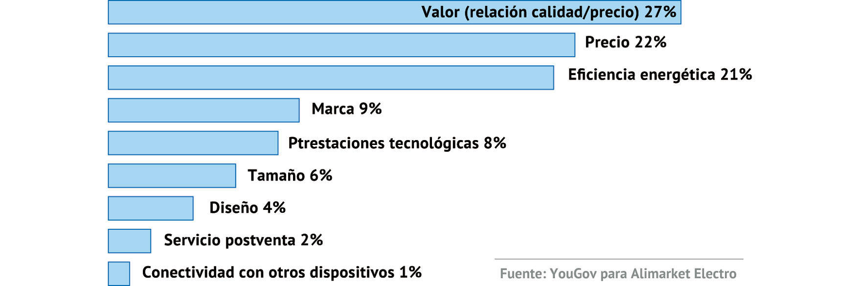 Conectividad por marca
¿Cuáles de las siguientes marcas de electrodomésticos consideras que ofrecen productos con un elevado grado de conectividad, ya sea WiFi o a través de un smartphone?
