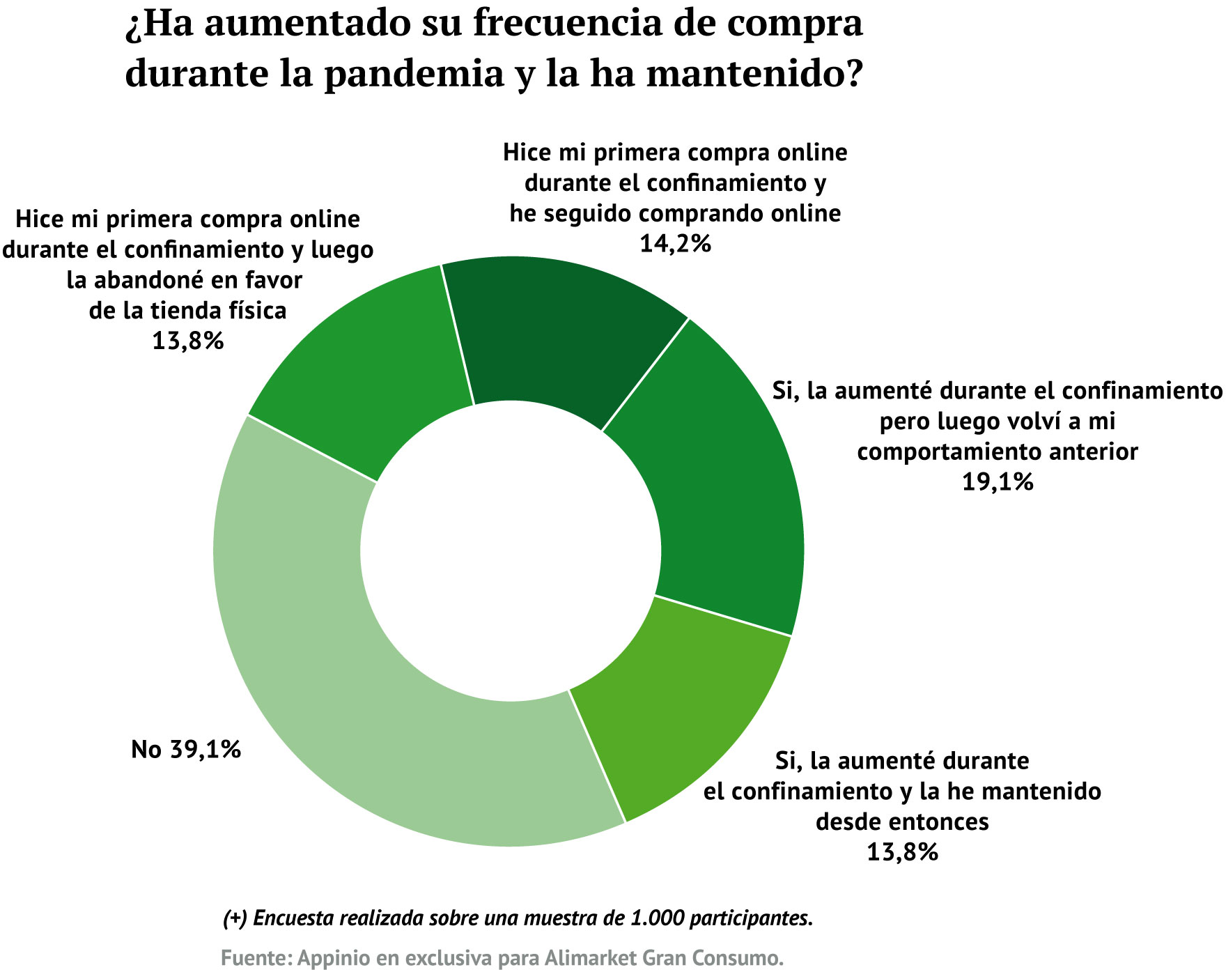 .../ Encuesta sobre comportamiento de compra online (+)