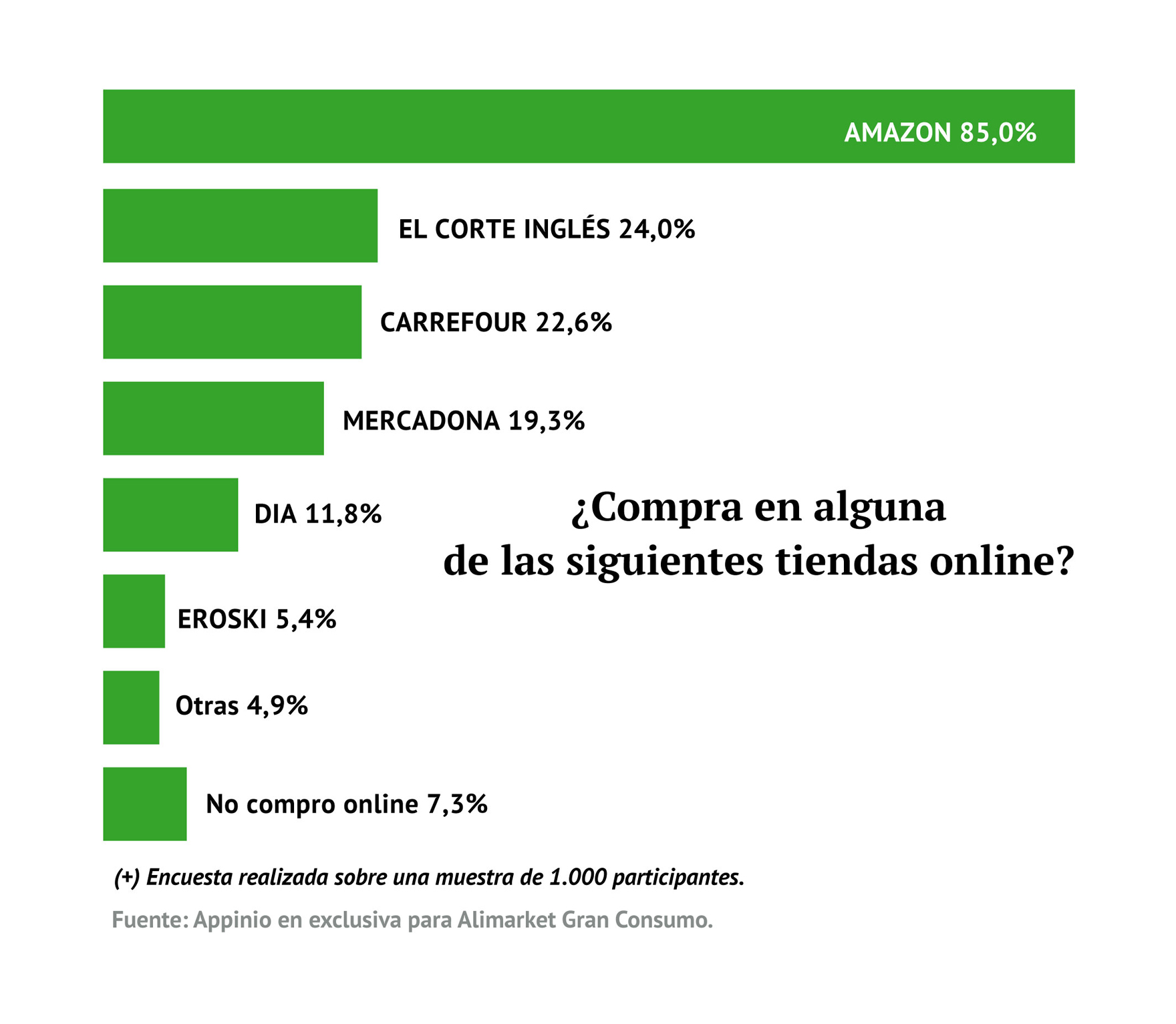 Encuesta sobre comportamiento de compra online (+)
