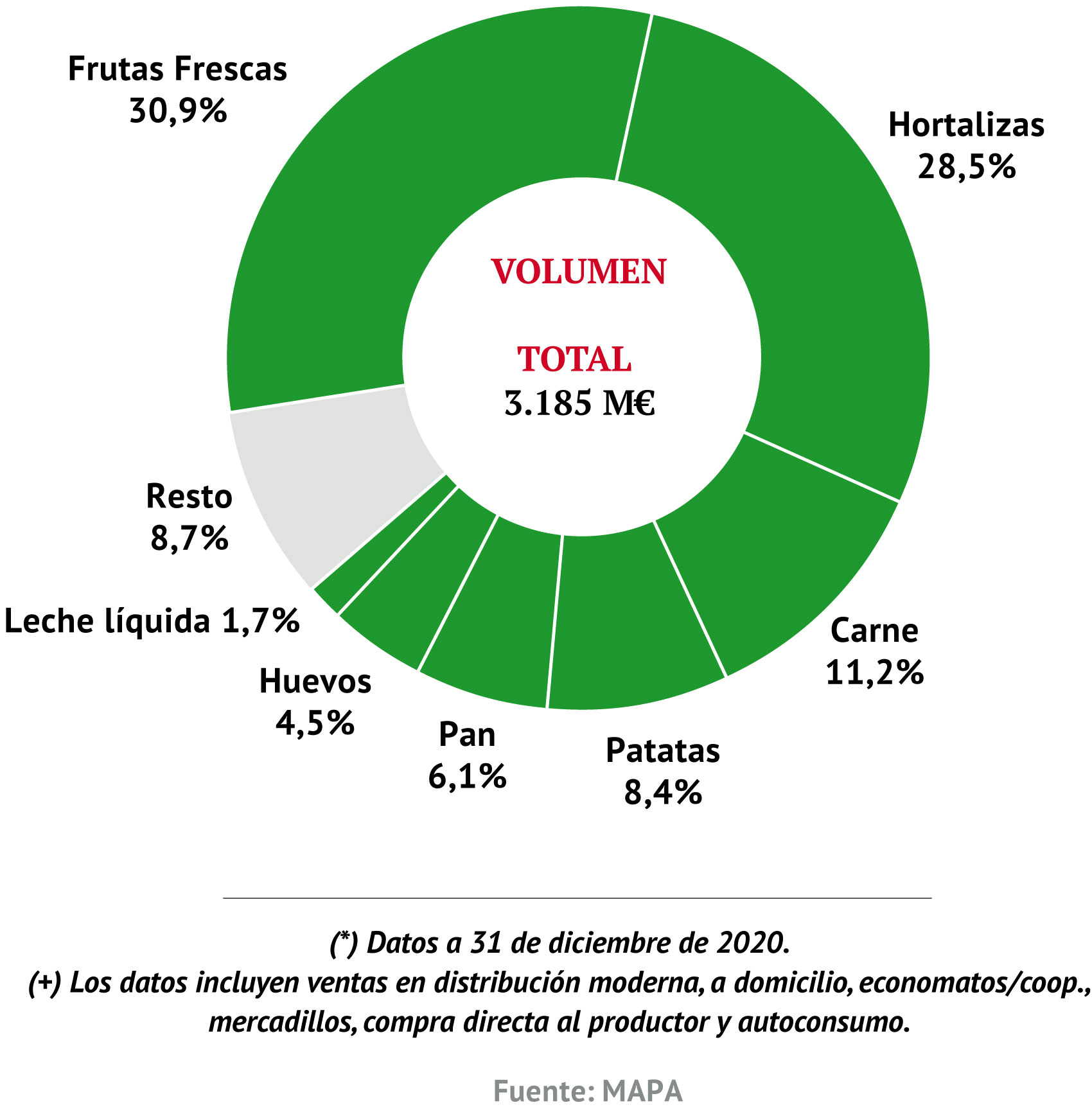 Participación de las diferentes categorías de ecológicos sobre el total del mercado ecológico (valor) (*) (+)