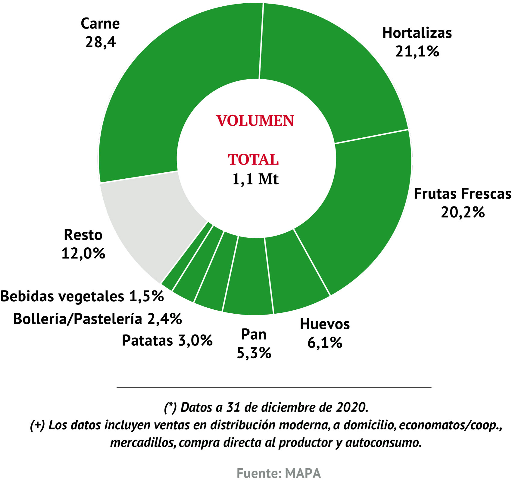 Participación de las diferentes categorías de ecológicos sobre el total del mercado ecológico (volumen) (*) (+)