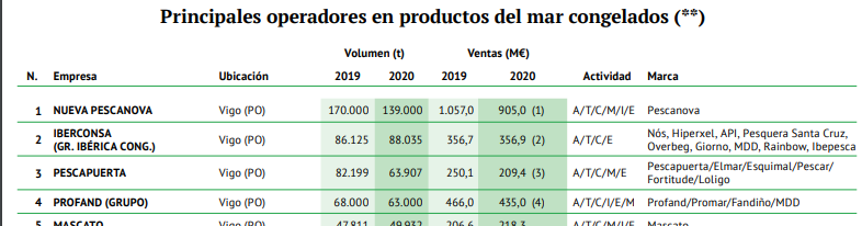 Conxemar aglutina el 61% de la facturación del sector de productos pesqueros