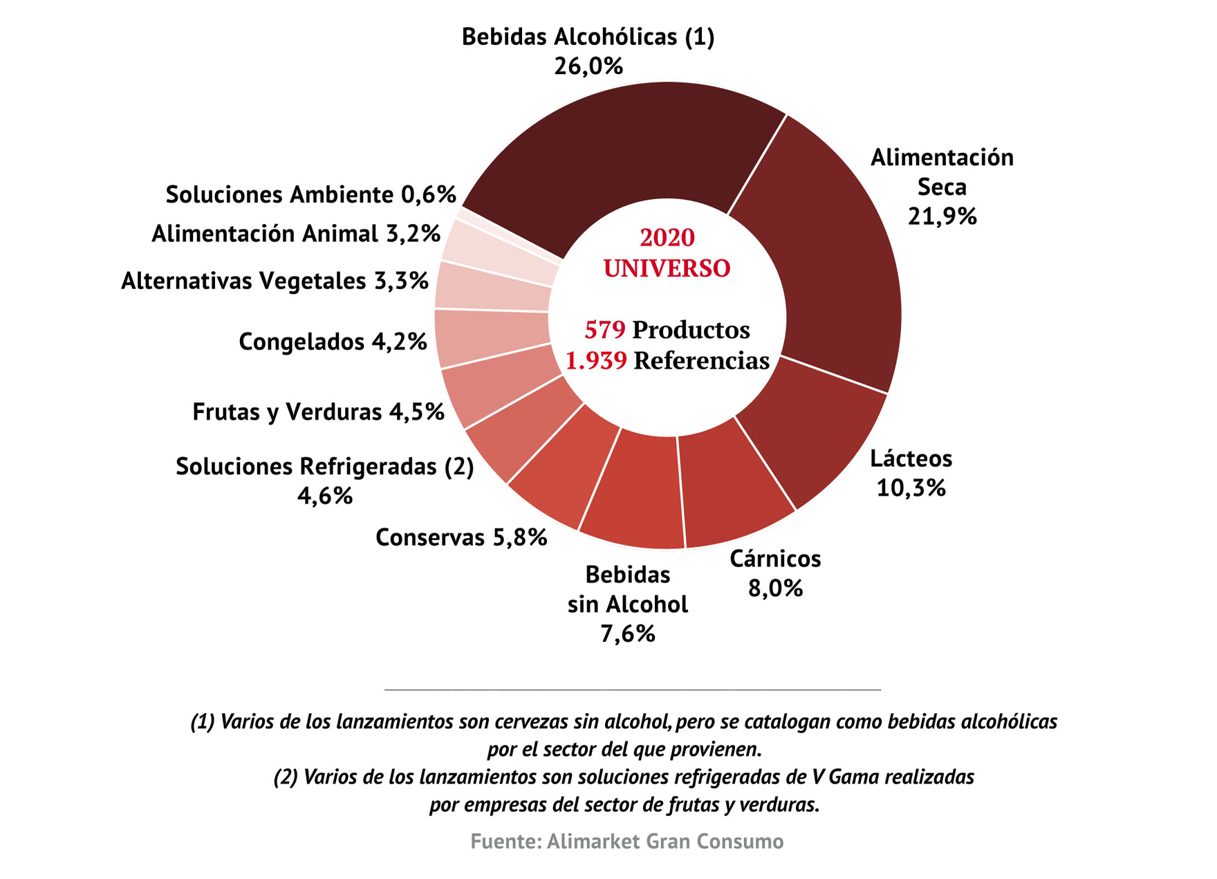 Reparto de lanzamientos por sectores en 2020