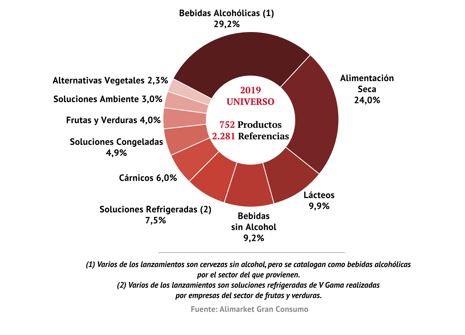 Reparto de lanzamientos por sectores en 2019