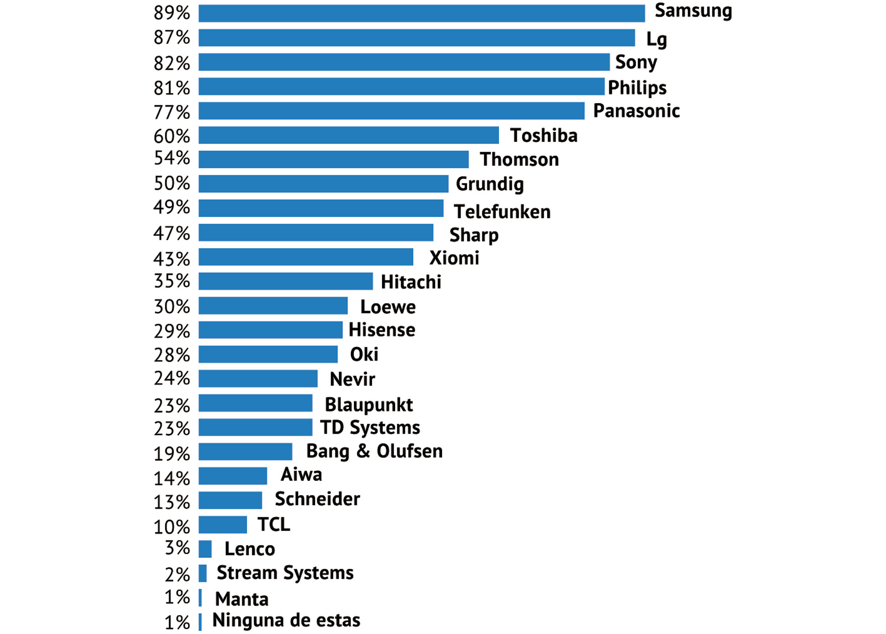 Notoriedad
¿Cuál de las siguientes marcas de televisores conoces?