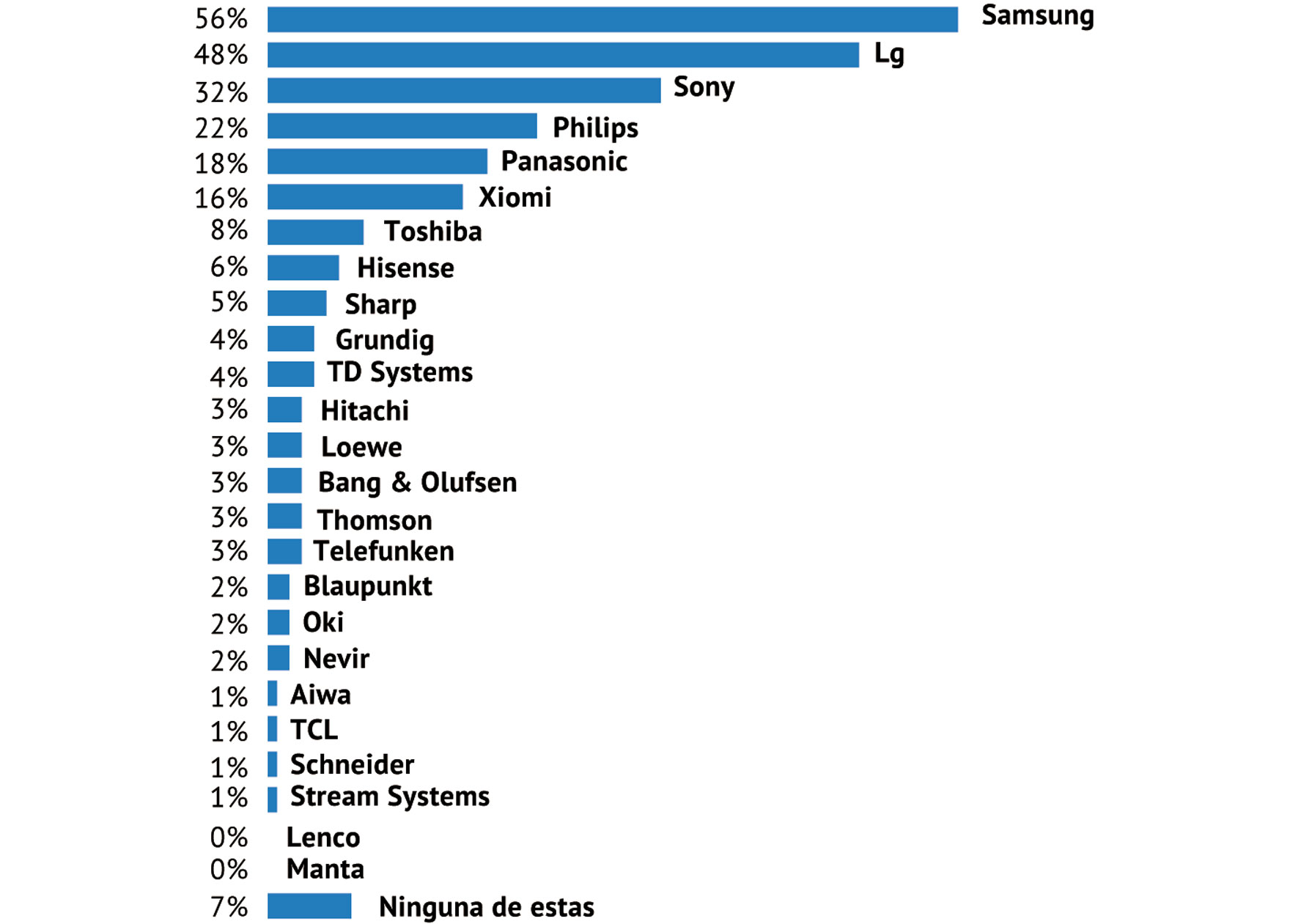 Consideración
¿Cuál de las siguientes marcas de televisores considerarías comprar en el futuro?