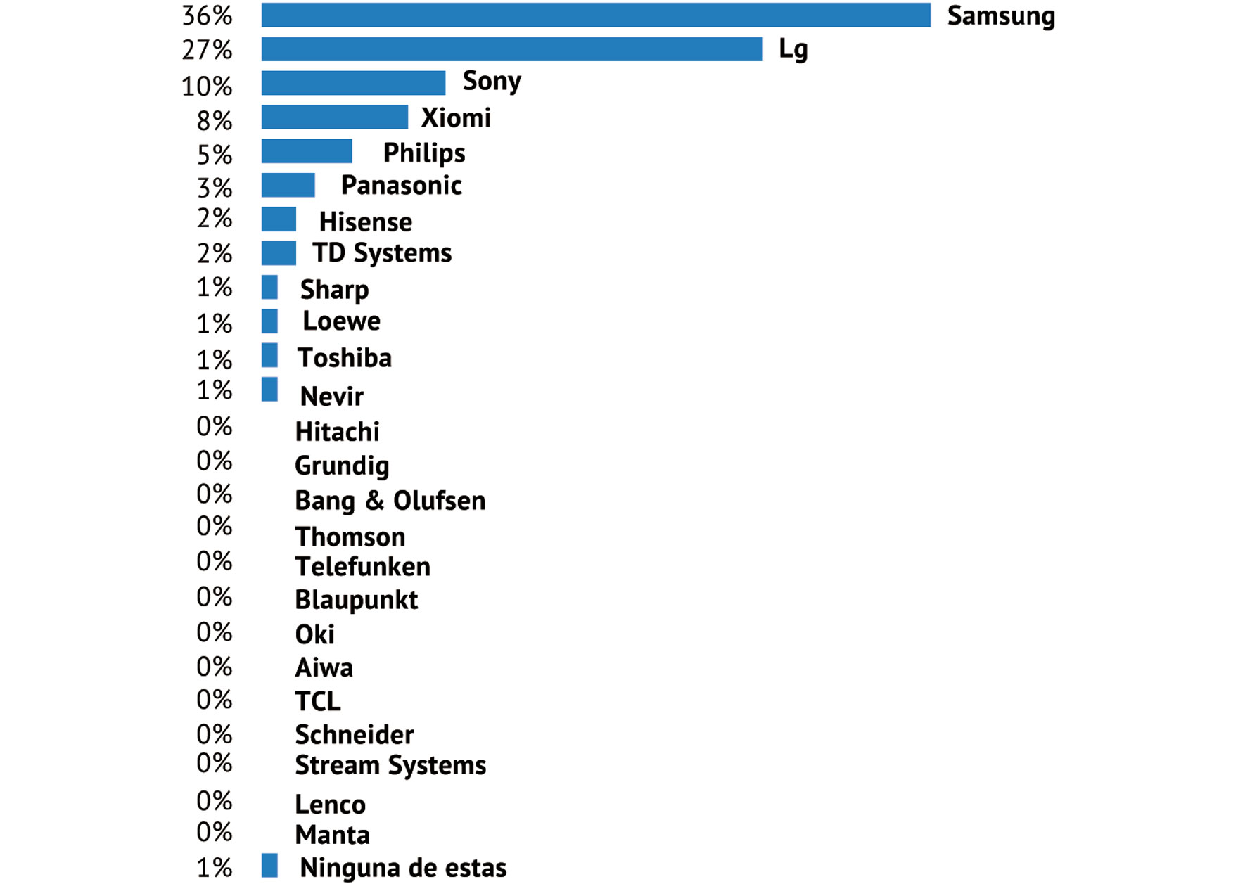 Intención de compra
Y de aquellas marcas de televisores que considerarías comprar en el futuro ¿Cuál de las siguientes es más probable que compres la próxima vez?