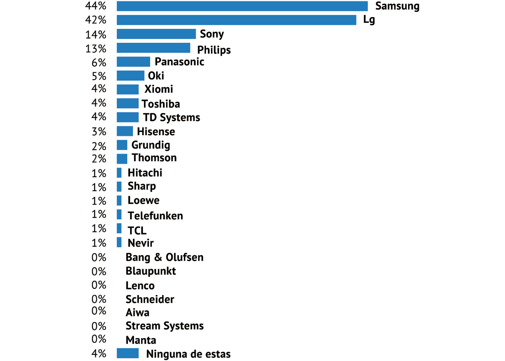 Propiedad
¿Cuál (es) de las siguientes marcas de televisores posees actualmente?