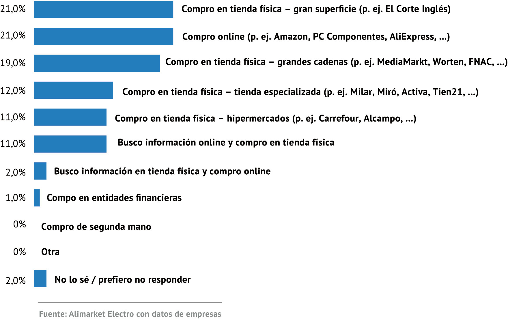 ¿Cuál de los siguientes canales se acerca más a su método de compra habitual o preferido?