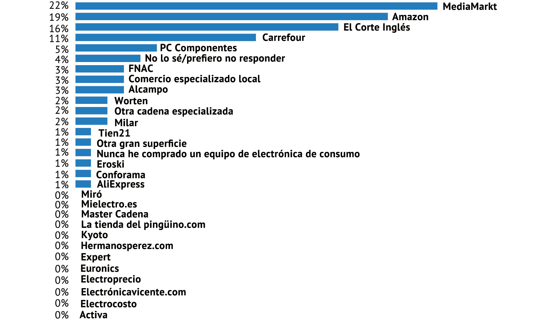 ¿Dónde adquiere sus equipos de electrónica de consumo?