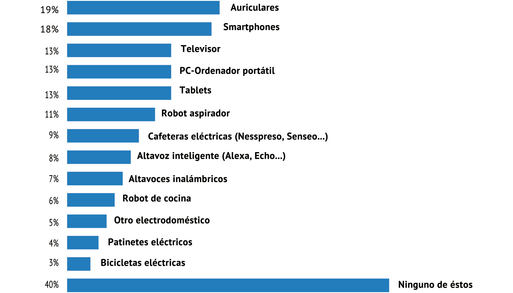 ¿Tiene pensado comprar algún producto durante las promociones prenavideñas?