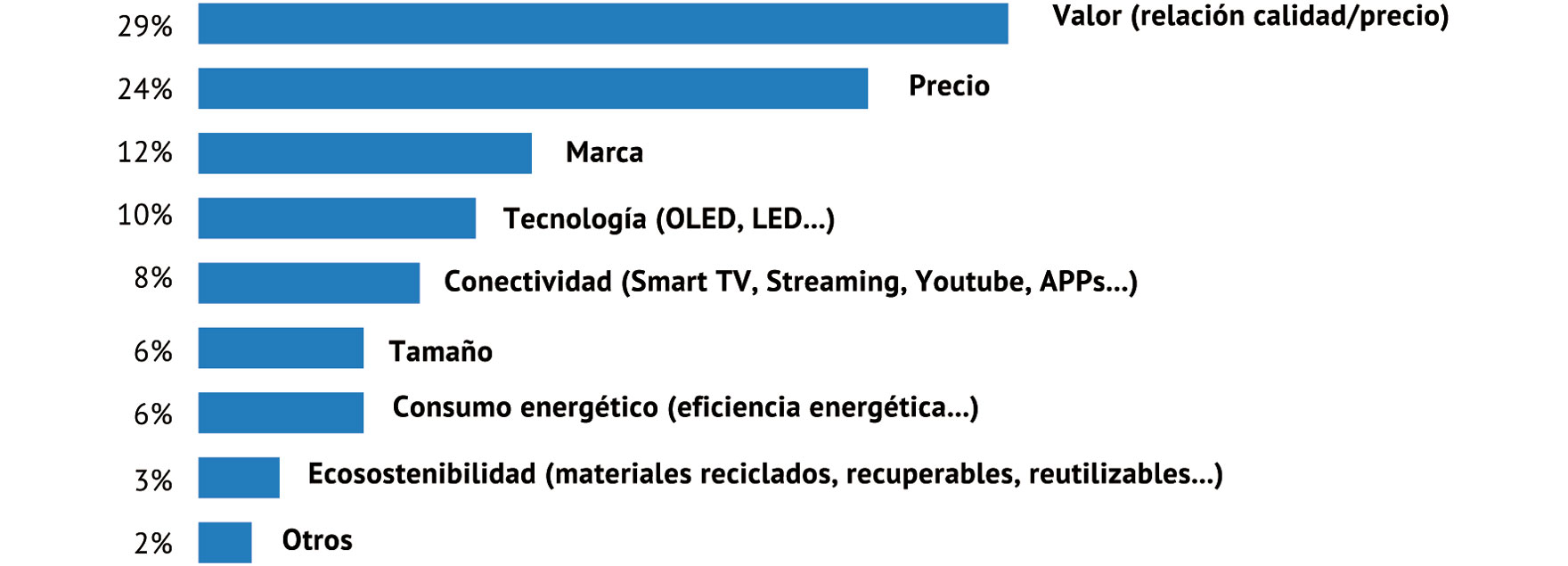 Características que normalmente se tienen en consideración a la hora de comprar un equipo de Electrónica de consumo