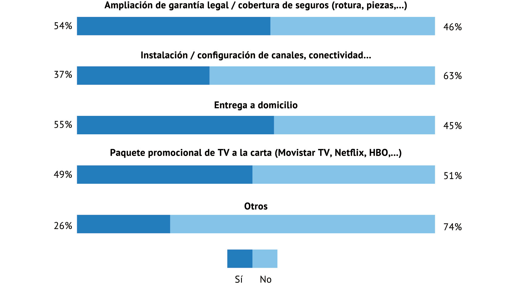 ¿Estaría dispuesto a pagar más por un equipo nuevo si le ofrecieran…?