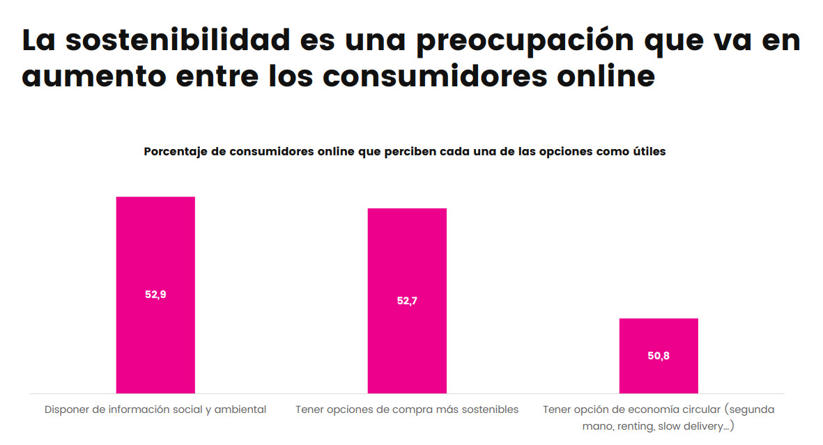 El 36% de los compradores online pagarían un sobrecoste de naturaleza medioambiental