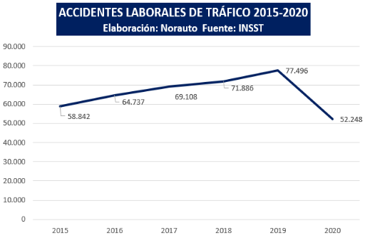 Norauto aconseja revisar el vehículo con periodicidad para mejorar la seguridad vial laboral