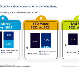 La escalada de precios no logra frenar el crecimiento del Gran Consumo