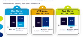 La escalada de precios no logra frenar el crecimiento del Gran Consumo