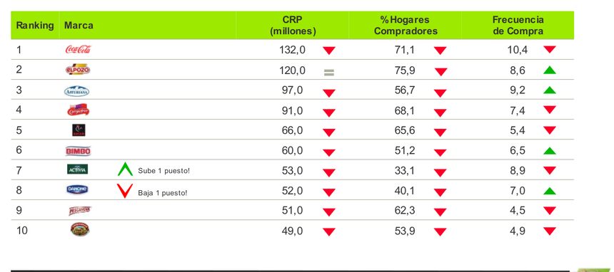 Coca-Cola, Elpozo y Asturiana, las marcas más elegidas en gran consumo