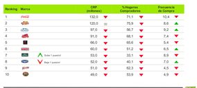 Coca-Cola, Elpozo y Asturiana, las marcas más elegidas en gran consumo