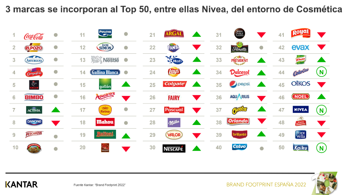 'Coca-Cola', 'Elpozo' y 'Asturiana', las marcas más elegidas en gran consumo