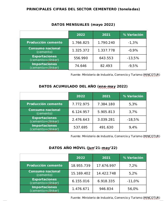 El consumo de cemento se planta en una caída del 1% en mayo