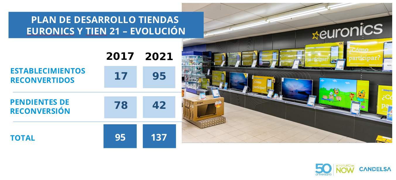 Candelsa demuestra que su estrategia funciona