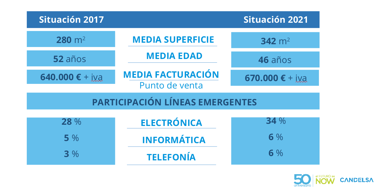 Candelsa demuestra que su estrategia funciona