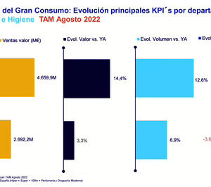 Los productos de perfumería e higiene recuperan terreno a ritmo de doble dígito