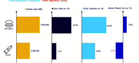 Los productos de perfumería e higiene recuperan terreno a ritmo de doble dígito