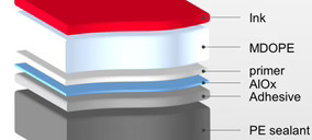 Zermatt prolonga sus inversiones y desarrolla un proyecto con Bobst y Dow