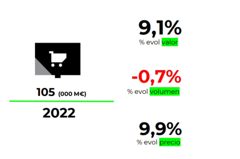 El Gran Consumo resiste en volumen y alcanza los 105.000 M en 2022 empujado por la inflación