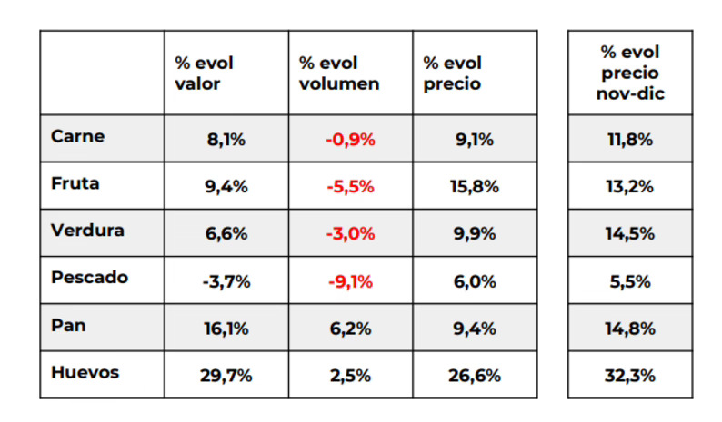 El Gran Consumo resiste en volumen y alcanza los 105.000 M en 2022 empujado por la inflación