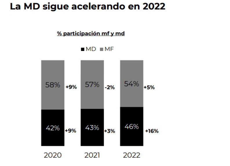 El Gran Consumo resiste en volumen y alcanza los 105.000 M en 2022 empujado por la inflación